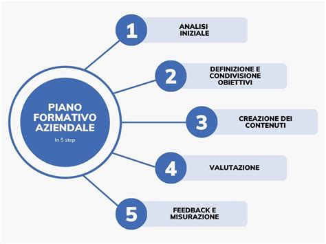 Interfaccia utente di un software gestionale per la formazione, che mostra un piano formativo aziendale