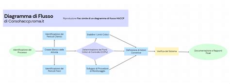 Diagramma di flusso che illustra il processo di creazione e approvazione del PDP