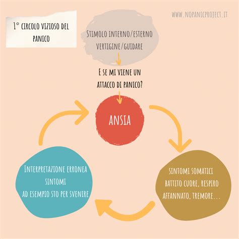 Diagramma che illustra il circolo vizioso dell'ipocondria: sintomo percepito -> interpretazione catastrofica -> ansia -> comportamenti di ricerca/evitamento -> rafforzamento della convinzione