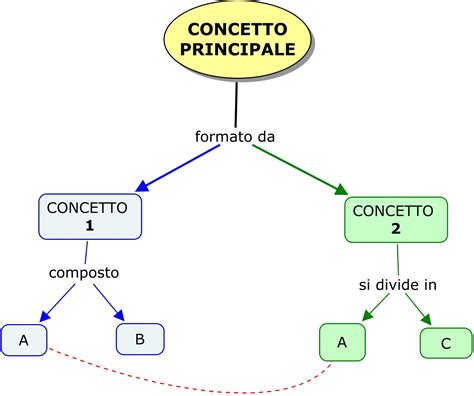 Diagramma che illustra come le mappe concettuali aiutano con l'ADHD: organizzazione, memoria di lavoro, comprensione.