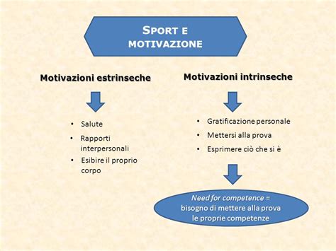 schema che illustra motivazione intrinseca ed estrinseca