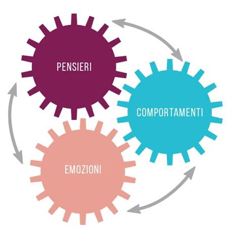 Diagramma che illustra il ciclo del pensiero disfunzionale nell'approccio cognitivo-comportamentale