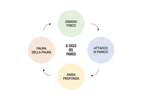 Diagramma che illustra il ciclo dell'iperventilazione e dell'attacco di panico