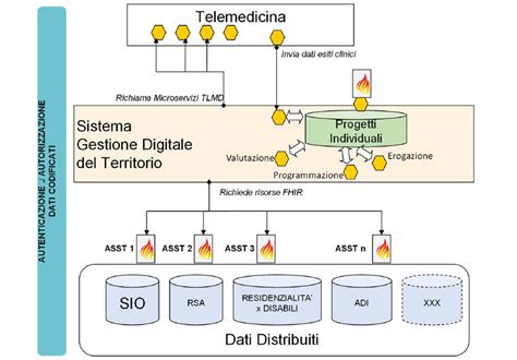 Diagramma dei servizi di assistenza per la demenza