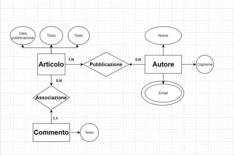 Diagramma che illustra la relazione tra rappresentazione di oggetto e rappresentazione di parola