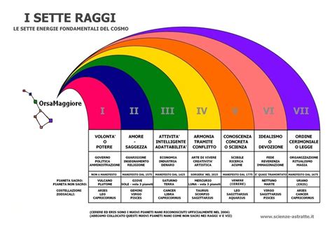 Schema dei Sette Raggi