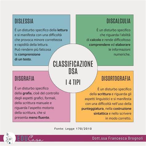 Diagramma che illustra i quattro tipi di DSA: dislessia, discalculia, disortografia, disgrafia