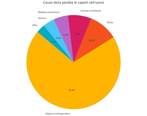 Grafico a torta che mostra la prevalenza delle cause dell'anedonia (fattori psicologici, biologici, medici).