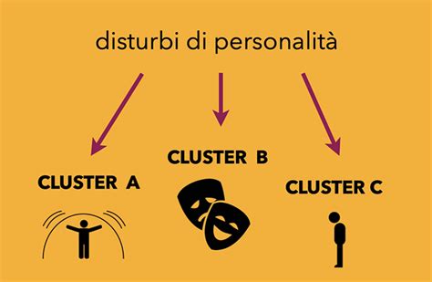 Diagramma che illustra i tre cluster di disturbi della personalità (A, B, C) con i relativi disturbi all'interno di ciascun cluster