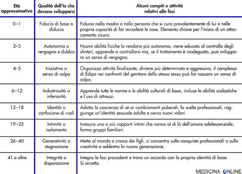 Diagramma delle 8 fasi di Erikson
