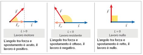 Diagramma che illustra la dialettica tra negativo e positivo nel pensiero di André Green