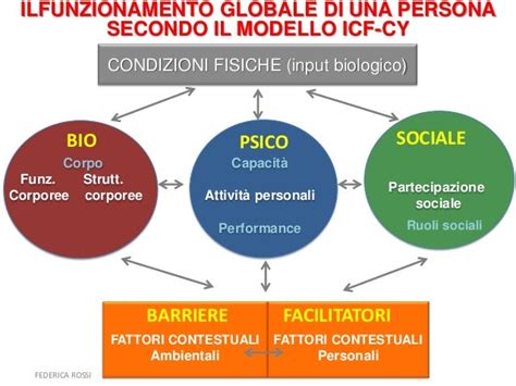 Diagramma del modello Bio-Psico-Sociale