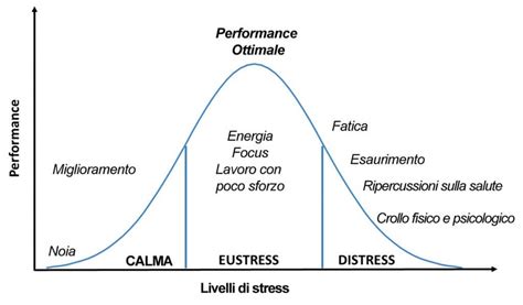 Grafico che illustra i fattori di stress comuni
