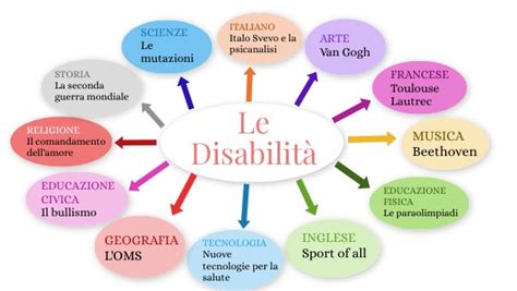 Mappa concettuale che illustra i diversi tipi di disabilità