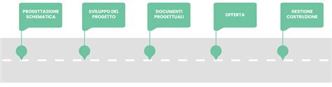 Diagramma che illustra le fasi della progettazione di un PCTO inclusivo
