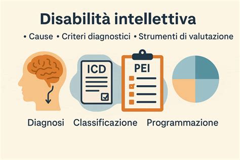 Diagramma che illustra i tre criteri diagnostici per la disabilità intellettiva: deficit intellettivi, compromissioni nel funzionamento adattivo e insorgenza durante il periodo dello sviluppo.