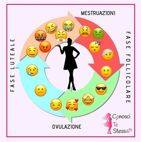 Illustrazione che rappresenta il ciclo mestruale e i relativi sintomi emotivi