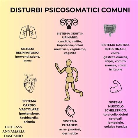 Infografica che mostra i principali organi colpiti da disturbi psicosomatici
