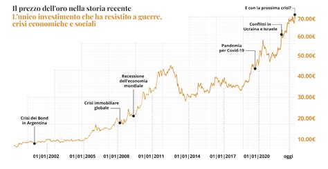 Grafico che mostra l'andamento storico dei mercati azionari globali
