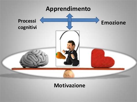 Diagramma che illustra la connessione tra emozioni e apprendimento