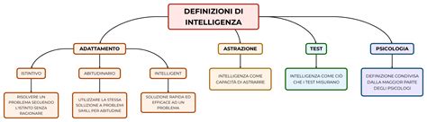 Diagramma che illustra la definizione di intelligenza come capacità di problem-solving, apprendimento e adattamento