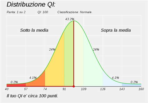 Grafico della curva gaussiana che mostra la distribuzione dei punteggi QI nella popolazione