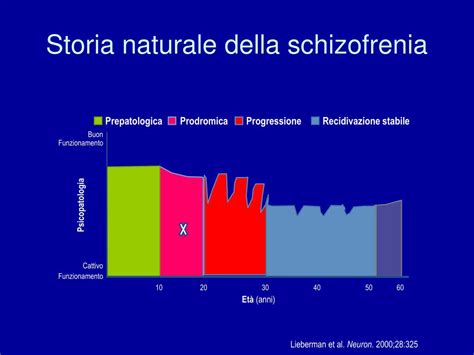 Diagramma che illustra le diverse fasi della schizofrenia: prodromica, acuta, stabilizzazione