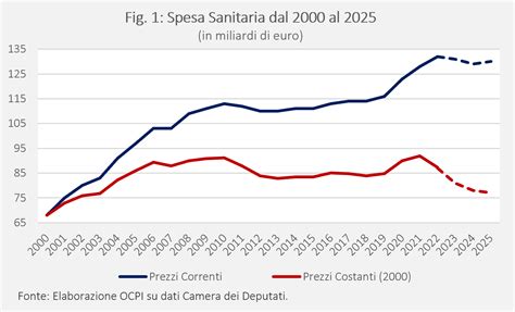 Grafico che illustra l'andamento del debito sanitario