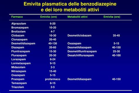 Grafico che confronta la rapidità d'azione di benzodiazepine e SSRI