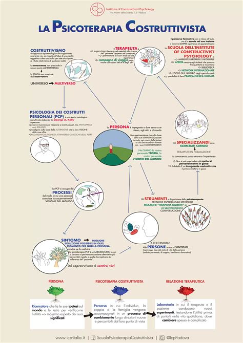 Diagramma del percorso formativo per diventare psicoterapeuta