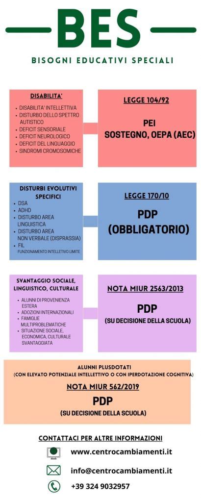 Infografica che illustra la tripartizione dei BES e le relative caratteristiche
