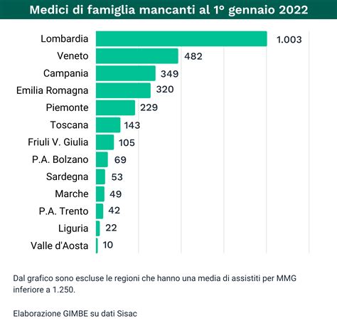 Infografica che illustra la carenza di personale medico in Italia per specializzazione