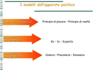 Diagramma dell'apparato psichico di Freud