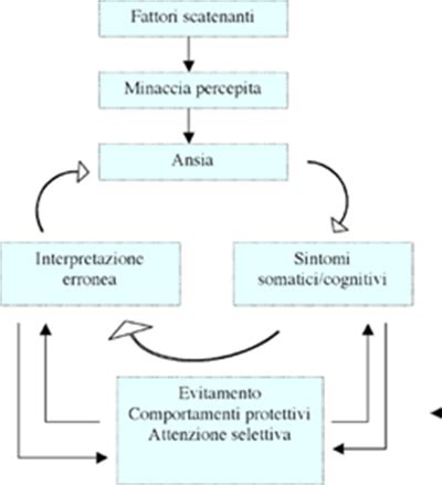 Schematizzazione del ciclo Attacco di Panico - Iperventilazione - Ansia