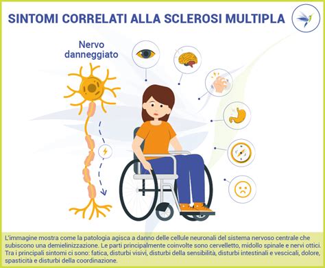 Diagramma che illustra i fattori che contribuiscono alla depressione nella Sclerosi Multipla