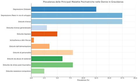 Grafico a torta che mostra la prevalenza dei disturbi psichiatrici nella SM