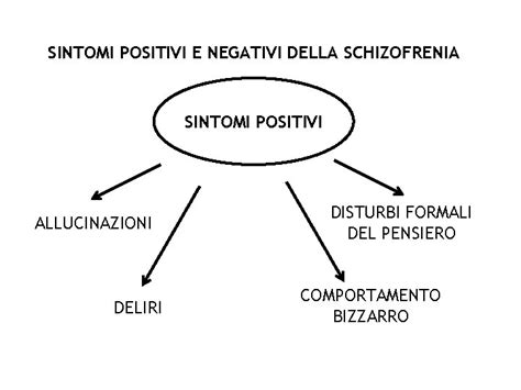 Diagramma che illustra le diverse categorie di sintomi della schizofrenia (positivi, negativi, cognitivi, disorganizzati)