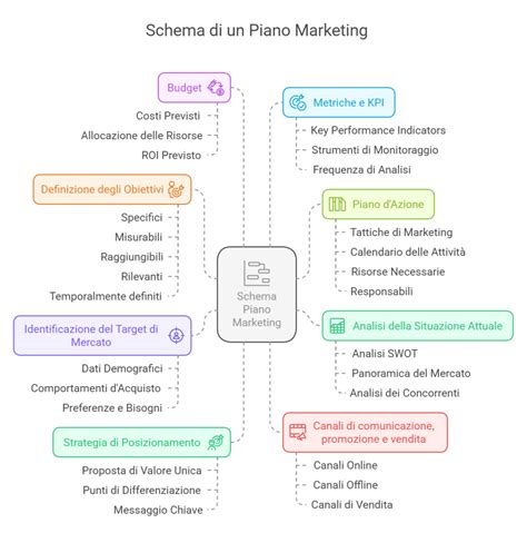 Schema di un piano di studi universitario