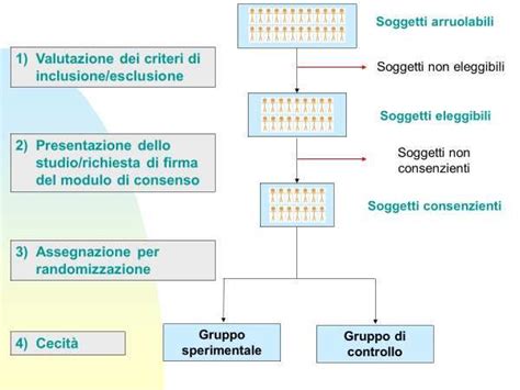 Diagramma che illustra il disegno dello studio randomizzato controllato
