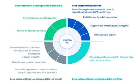 Diagramma che illustra diverse aree di intervento psicologico