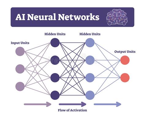 Schema semplificato delle reti neurali del cervello