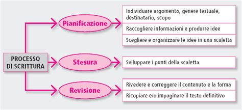 schema del processo di scrittura
