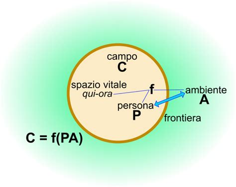 Diagramma che illustra il concetto di Teoria del Campo di Lewin con regioni interconnesse