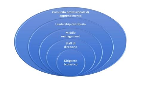diagramma che illustra la leadership distribuita