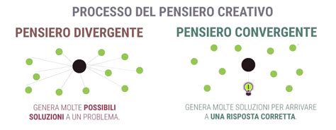 Infografica che confronta pensiero divergente e convergente