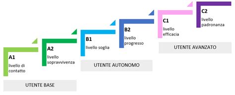 Schema che illustra i quattro livelli di interpretazione dell'MMPI-2