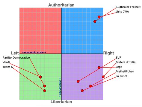 Mappa dello spettro politico