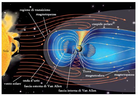 Schema della magnetosfera terrestre e del vento solare