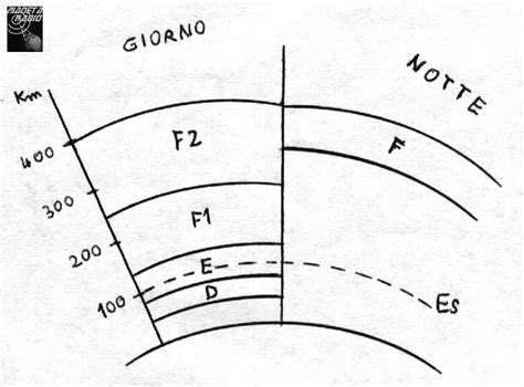 Schema della propagazione radio attraverso uno strato ionizzato dall'aurora