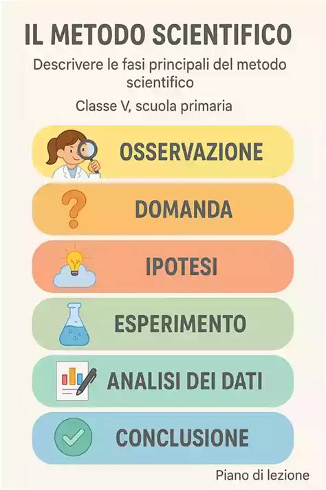 Schema che illustra le 6 fasi del metodo PECS